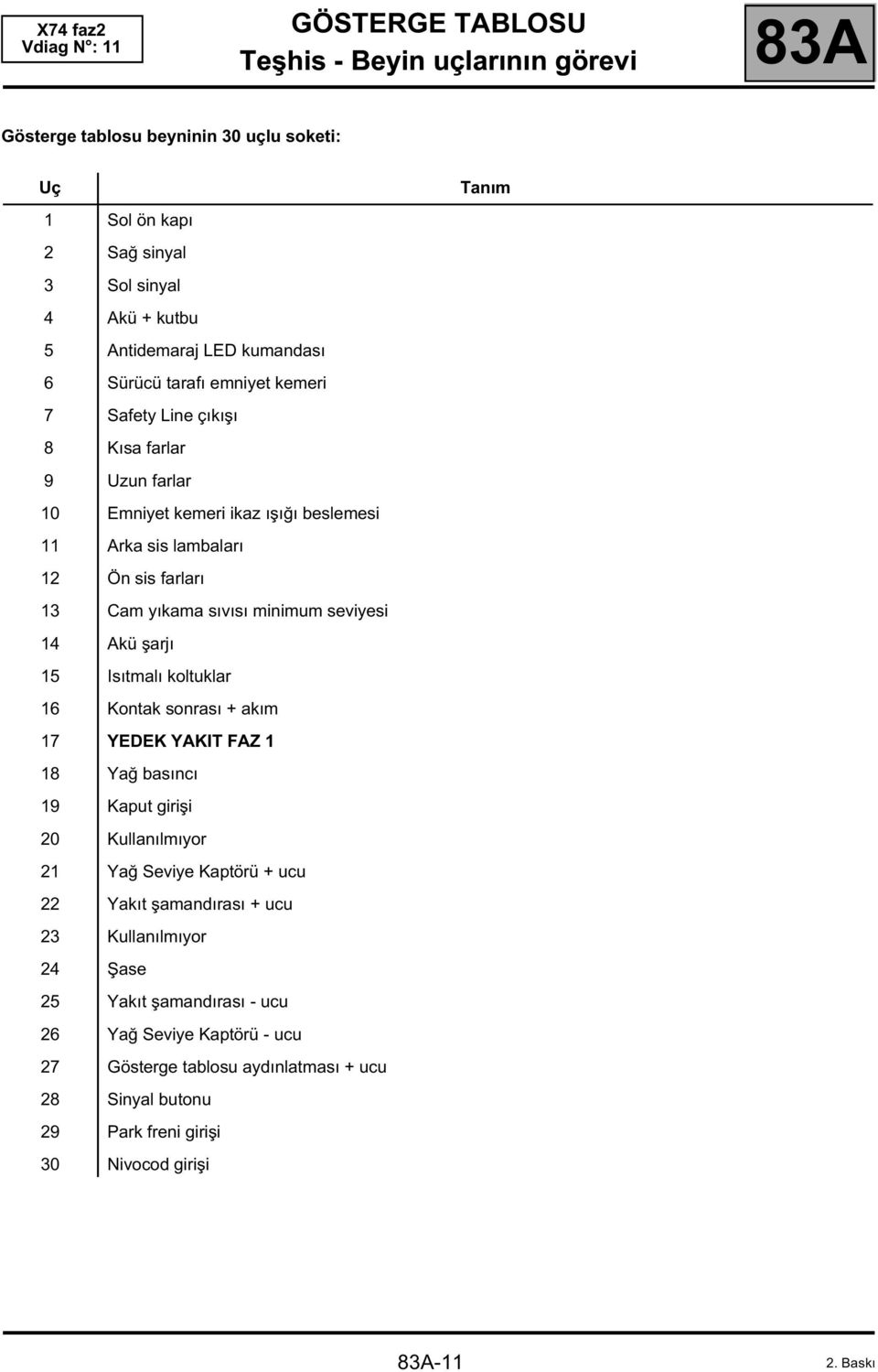 14 Akü şarjı 15 Isıtmalı koltuklar 16 Kontak sonrası + akım 17 YEDEK YAKIT FAZ 1 18 Yağ basıncı 19 Kaput girişi 20 Kullanılmıyor 21 Yağ Seviye Kaptörü + ucu 22 Yakıt şamandırası +