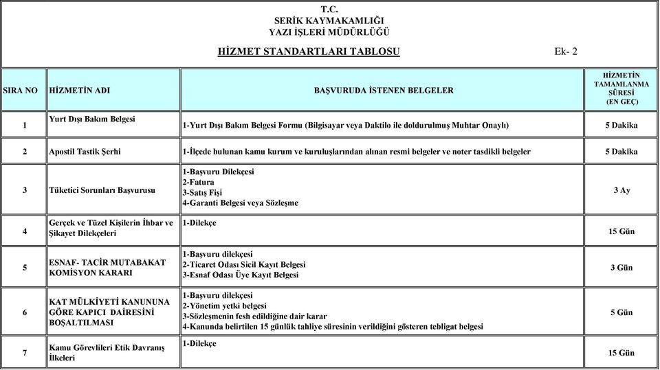 belgeler 5 Dakika 3 Tüketici Sorunları Başvurusu 2-Fatura 3-Satış Fişi 4-Garanti Belgesi veya Sözleşme 3 Ay 4 Gerçek ve Tüzel Kişilerin İhbar ve Şikayet Dilekçeleri 5 ESNAF- TACİR MUTABAKAT KOMİSYON