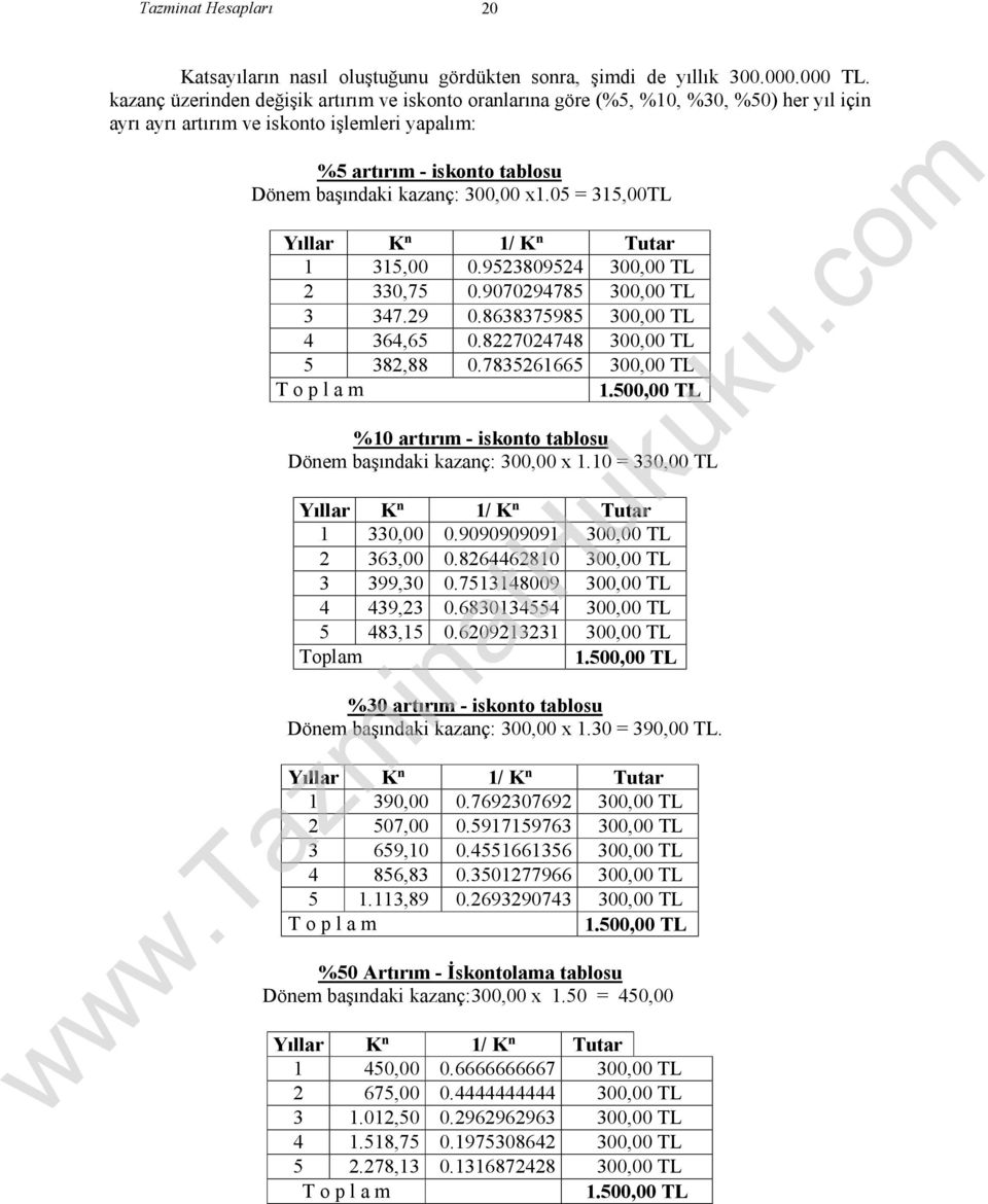 300,00 x1.05 = 315,00TL Yıllar K n 1/ K n Tutar 1 315,00 0.9523809524 300,00 TL 2 330,75 0.9070294785 300,00 TL 3 347.29 0.8638375985 300,00 TL 4 364,65 0.8227024748 300,00 TL 5 382,88 0.