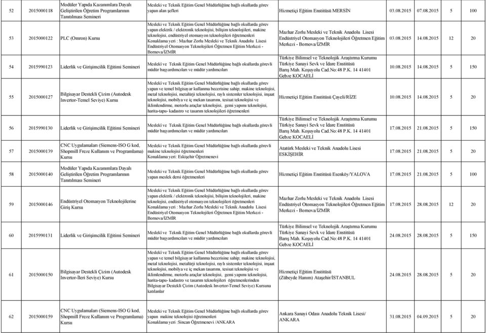 Kullanım ve Programlama) yapan alan şefleri Hizmetiçi Eğitim Enstitüsü MERSİN 03.08.