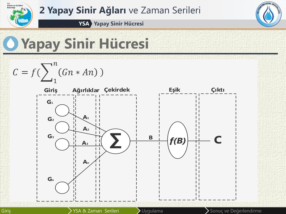 = f( n 1 Gn An Giriş Ağırlıklar Çekirdek