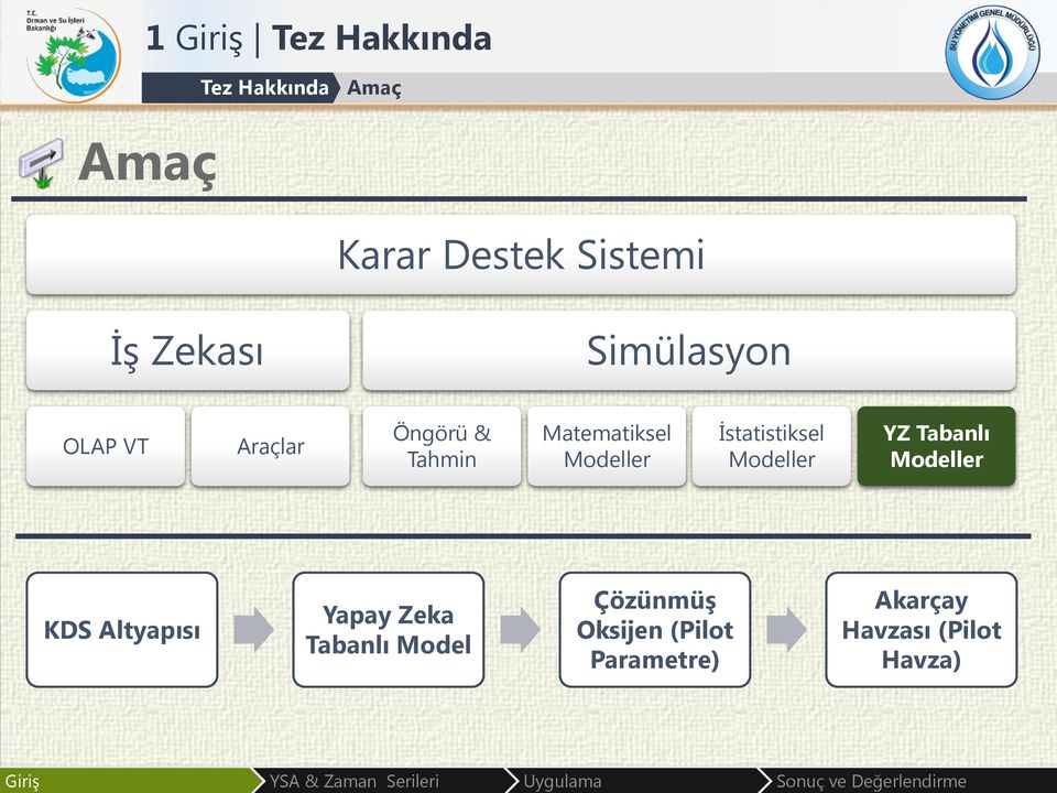 İstatistiksel Modeller YZ Tabanlı Modeller KDS Altyapısı Yapay Zeka