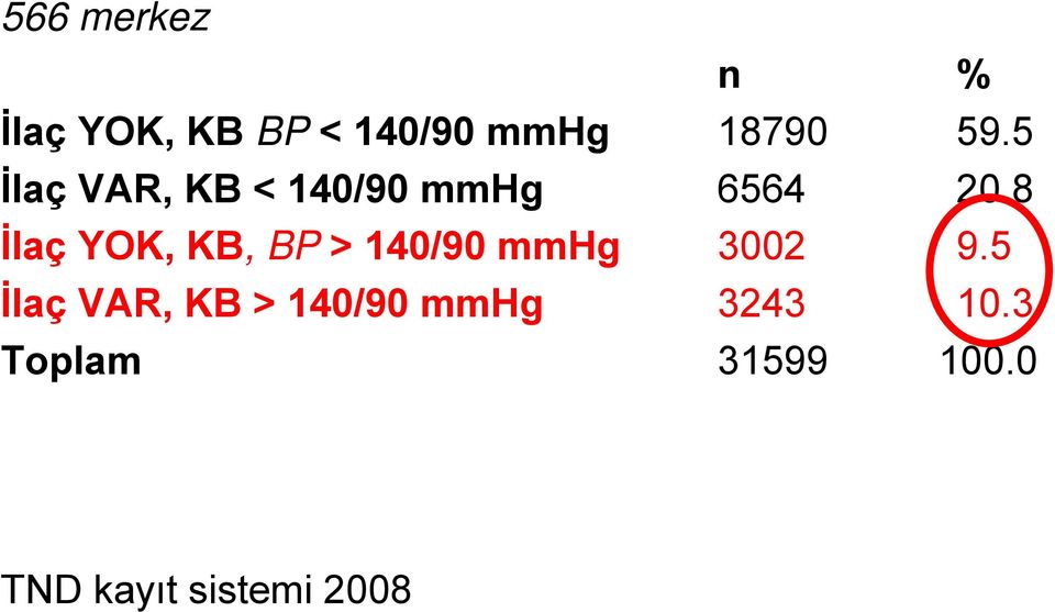 8 İlaç YOK, KB, BP > 140/90 mmhg 3002 9.