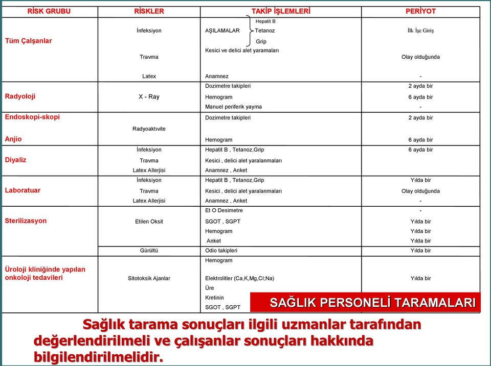 onkoloji tedavileri Radyoaktıvite İnfeksiyon Travma Latex Allerjisi İnfeksiyon Travma Latex Allerjisi Etilen Oksit Gürültü Sitotoksik Ajanlar Hemogram Hepatit B, Tetanoz,Grip Kesici, delici alet