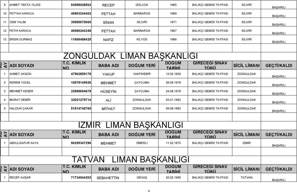 LİMAN BAŞKANLIĞI YERİ 1 AHMET AKGÜN 47962859178 YAKUP VAKFIKEBİR 12.02.1950 BALIKÇI GEMİSİ TFASI ZONGULDAK 2 KEREM YÜCEL 10578149926 MEHMET ÇCUMA 26.08.