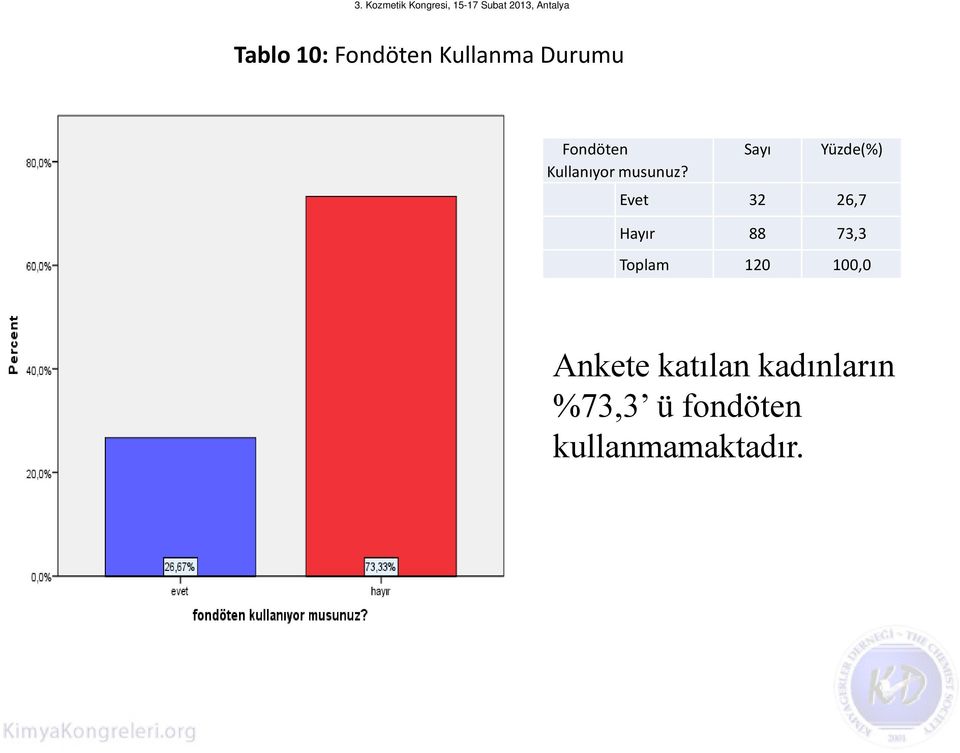 Evet 32 26,7 Hayır 88 73,3 Ankete