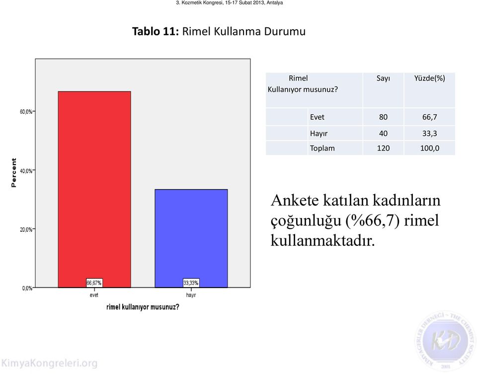 Evet 80 66,7 Hayır 40 33,3 Ankete