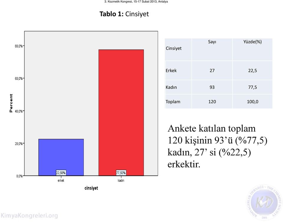 katılan toplam 120 kişinin 93 ü