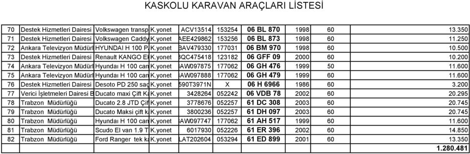 Renault KANGO Ekspress K.yonet 1.9D F8QC475418 RN 123182 06 GFF 09 2000 60 10.200 74 Ankara Televizyon Müdürlüğü Hyundaı H 100 camlı K.yonet van DLX D4BAW097875 177062 06 GH 476 1999 50 11.