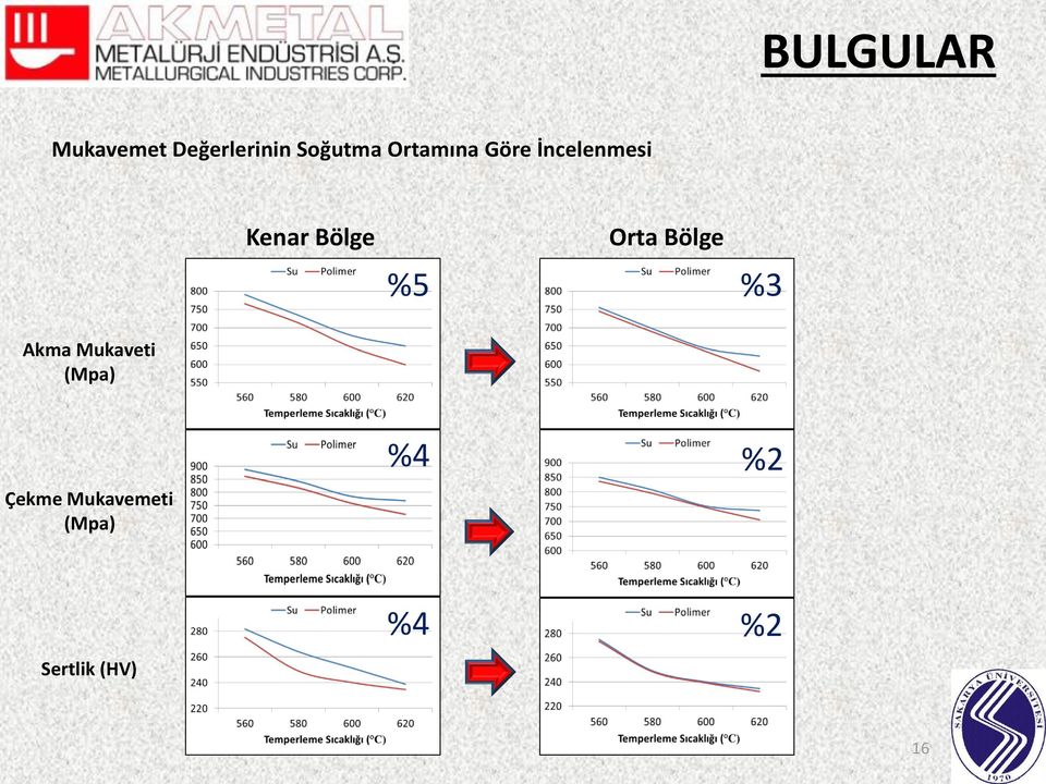 Kenar Bölge %5 Orta Bölge %3 Akma