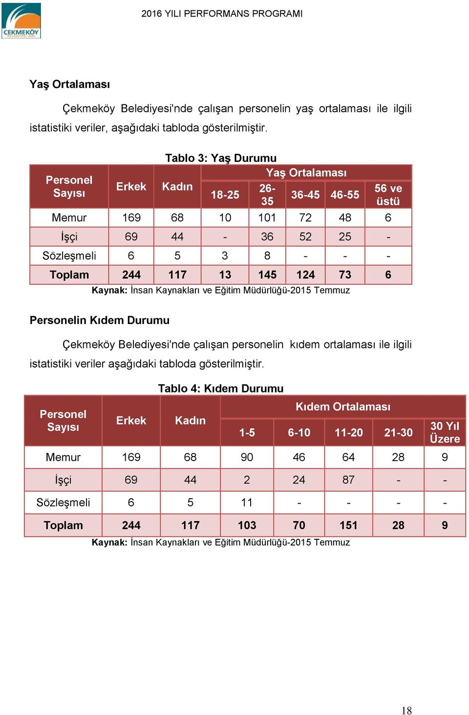124 73 6 Kaynak: İnsan Kaynakları ve Eğitim Müdürlüğü-2015 Temmuz Personelin Kıdem Durumu 'nde çalışan personelin kıdem ortalaması ile ilgili istatistiki veriler aşağıdaki tabloda gösterilmiştir.