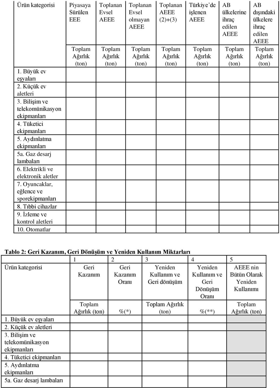 Otomatlar Piyasaya Sürülen EEE Toplam Ağırlık (ton) Toplanan Evsel AEEE Toplam Ağırlık (ton) Toplanan Evsel olmayan AEEE Toplam Ağırlık (ton) Toplanan AEEE (2)+(3) Toplam Ağırlık (ton) Türkiye de