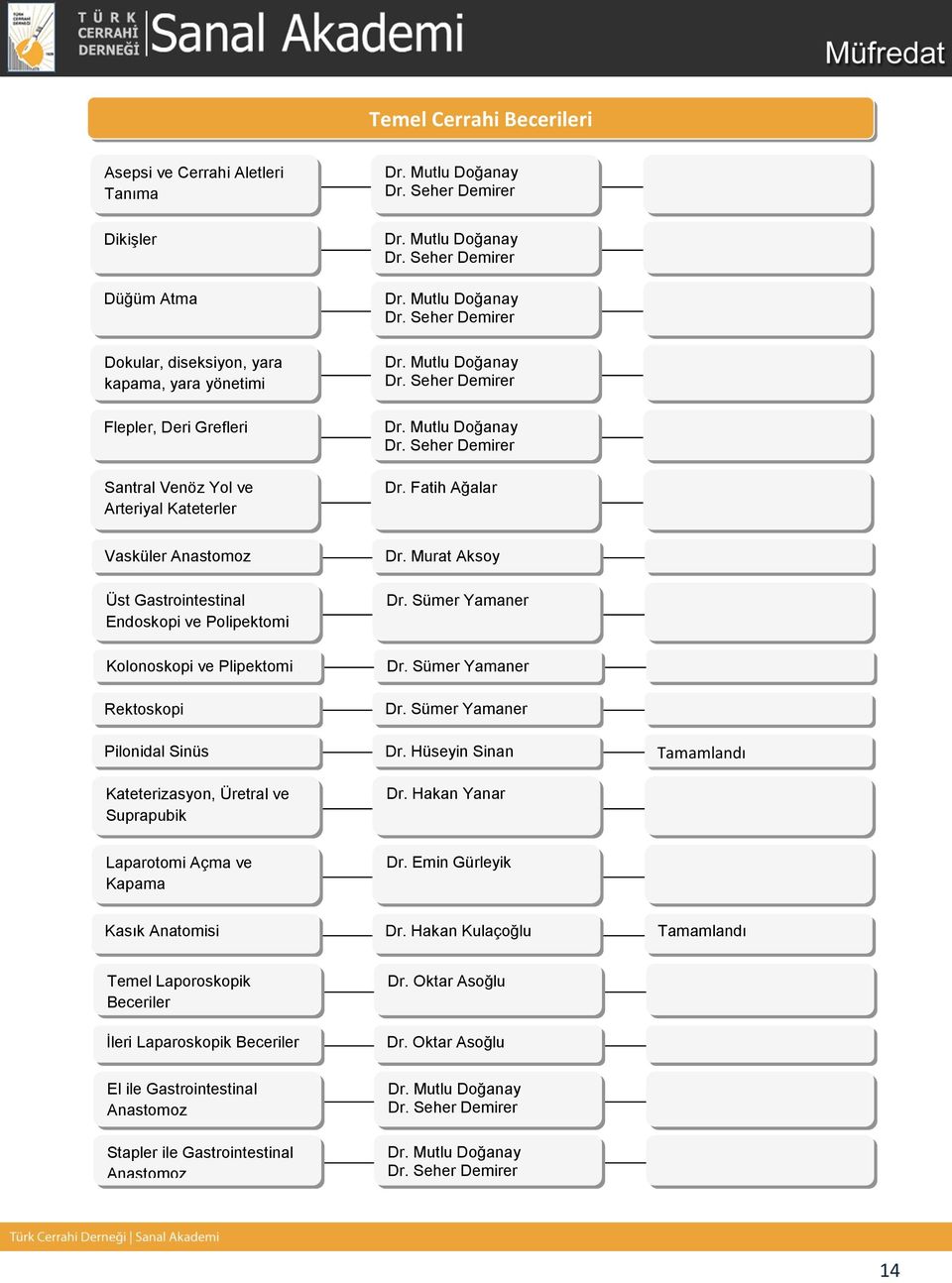 Mutlu Doğanay Dr. Seher Demirer Dr. Mutlu Doğanay Dr. Seher Demirer Dr. Mutlu Doğanay Dr. Seher Demirer Dr. Fatih Ağalar Vasküler Anastomoz Üst Gastrointestinal Endoskopi ve Polipektomi Kolonoskopi ve Plipektomi Rektoskopi Dr.