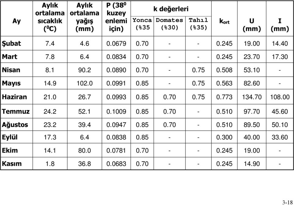 85-0.75 0.563 82.60 - Haziran 21.0 26.7 0.0993 0.85 0.70 0.75 0.773 134.70 108.00 Temmuz 24.2 52.1 0.1009 0.85 0.70-0.510 97.70 45.60 Ağustos 23.2 39.4 0.0947 0.