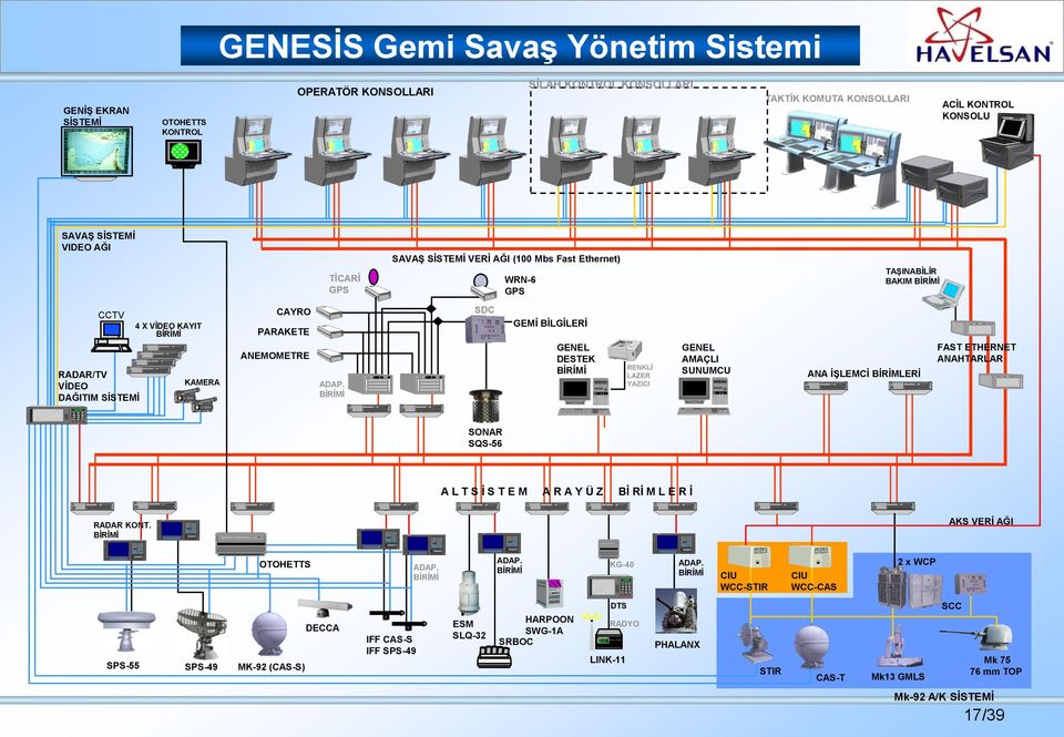 BĠRĠMĠ SDC GEMĠ BĠLGĠLERĠ GENEL DESTEK BĠRĠMĠ RENKLĠ LAZER YAZICI GENEL AMAÇLI SUNUMCU ANA ĠġLEMCĠ BĠRĠMLERĠ FAST ETHERNET ANAHTARLAR SONAR SQS-56 A L T S Ġ S T E M A R A Y Ü Z BĠ RĠ M L E R Ġ RADAR