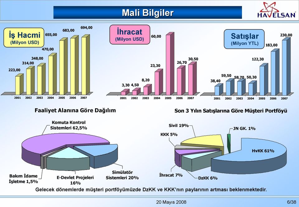 Alanına Göre Dağılım Son 3 Yılın Satışlarına Göre Müşteri Portföyü Komuta Kontrol Sistemleri 62,5% Sivil 19% KKK 5% JN GK.