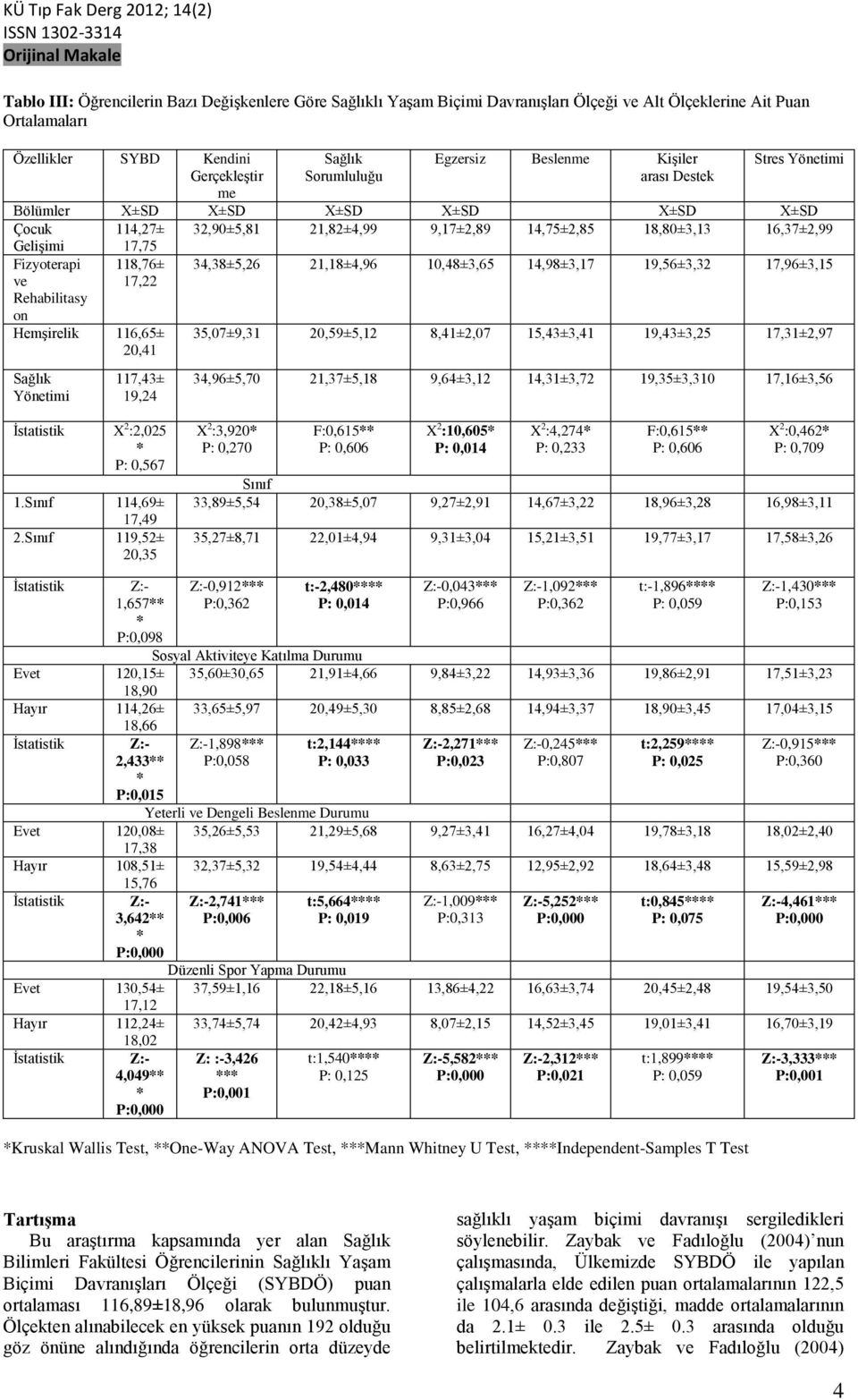 Rehabilitasy on 118,76± 17,22 34,38±5,26 21,18±4,96 10,48±3,65 14,98±3,17 19,56±3,32 17,96±3,15 Hemşirelik 116,65± 20,41 Sağlık Yönetimi 117,43± 19,24 35,07±9,31 20,59±5,12 8,41±2,07 15,43±3,41