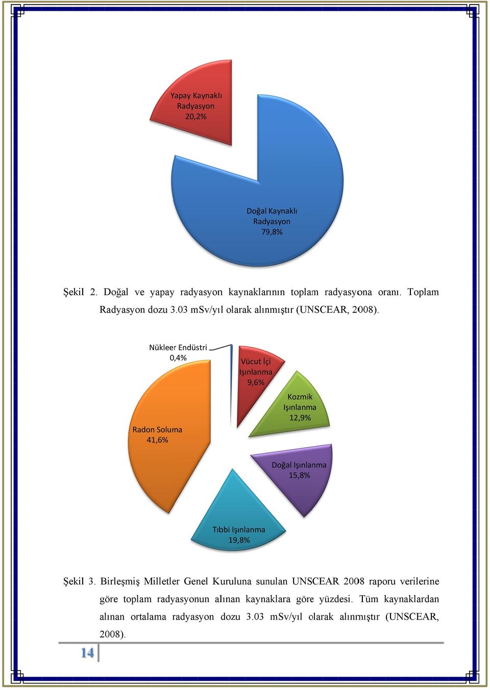 Toplam Nükleerr Endüstri 0,,4% Radon Soluma 41,6% Vücut İçi Işınlanma 9,6% Kozmik Işınlanma 12,9% Doğal Işınlanma 15,8% Tıbbi Işınlanma 19,8%