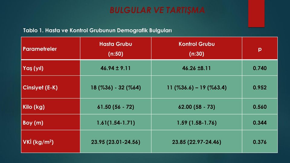 (n:30) p Yaş (yıl) 46.94 ± 9.11 46.26 ±8.11 0.740 Cinsiyet (E-K) 18 (%36) - 32 (%64) 11 (%36.