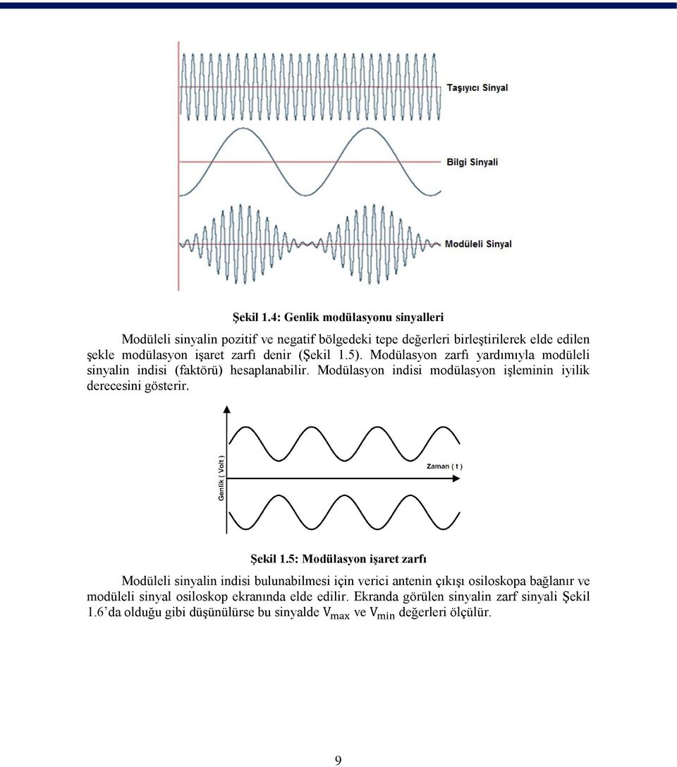denir (5). Modülasyon zarfı yardımıyla modüleli sinyalin indisi (faktörü) hesaplanabilir.
