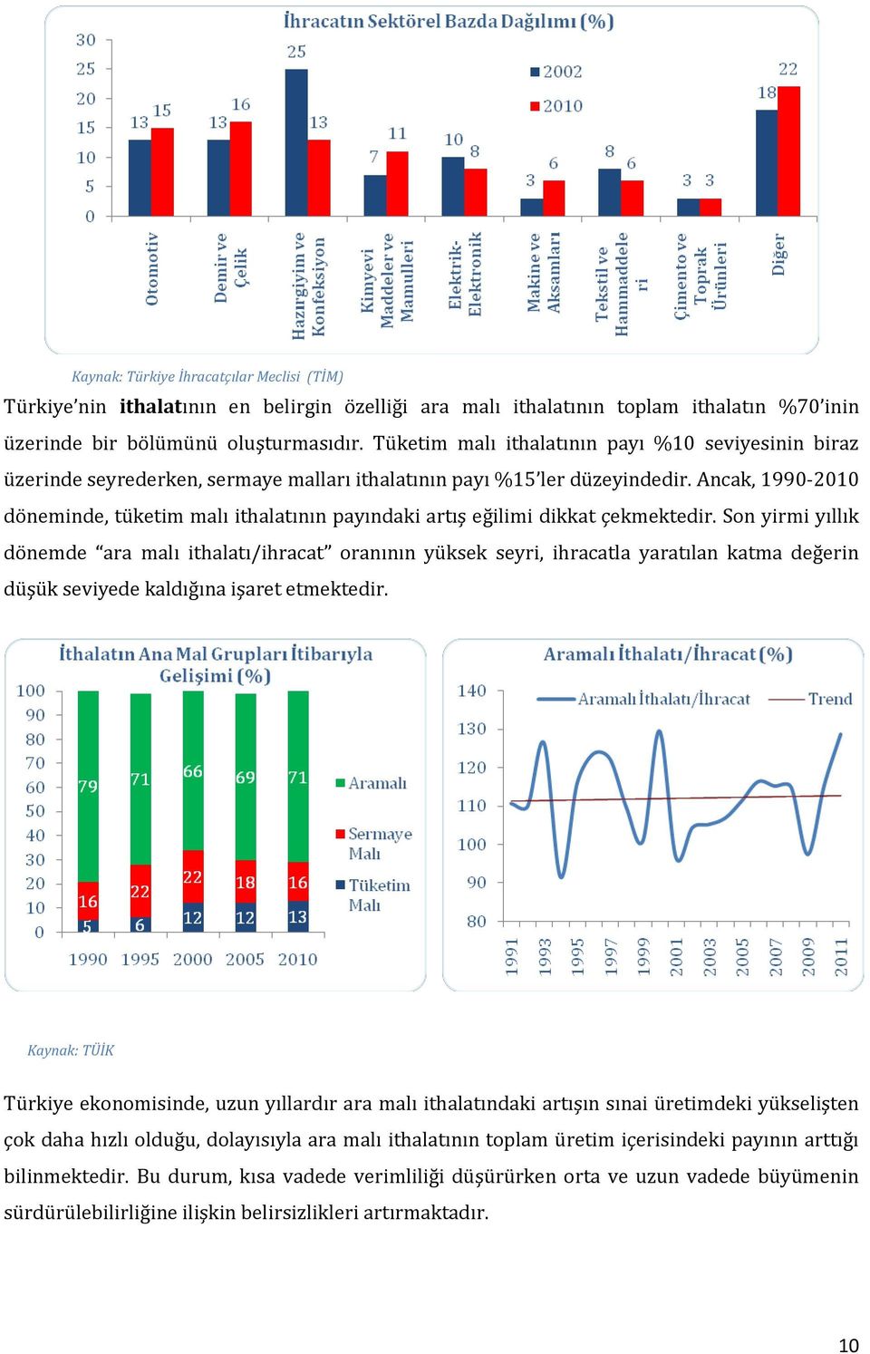 Ancak, 1990-2010 döneminde, tüketim malı ithalatının payındaki artış eğilimi dikkat çekmektedir.