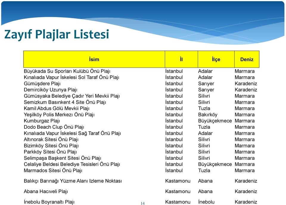 Kamil Abdus Gölü Mevkii Plajı İstanbul Tuzla Marmara Yeşilköy Polis Merkezı Önü Plajı İstanbul Bakırköy Marmara Kumburgaz Plajı İstanbul Büyükçekmece Marmara Dodo Beach Clup Önü Plajı İstanbul Tuzla