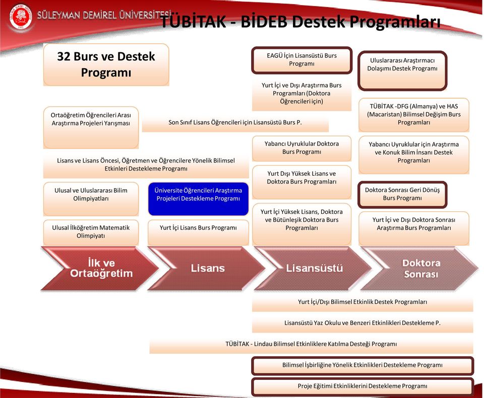 Uluslararası Araştırmacı Dolaşımı Destek Programı TÜBİTAK -DFG (Almanya) ve HAS (Macaristan) Bilimsel Değişim Burs Programları Lisans ve Lisans Öncesi, Öğretmen ve Öğrencilere Yönelik Bilimsel