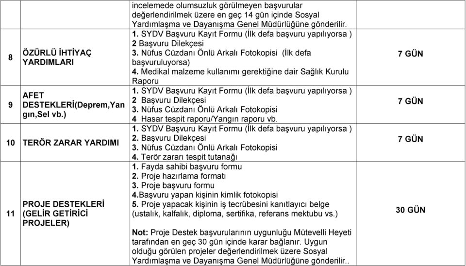 Müdürlüğüne gönderilir. 2 Başvuru Dilekçesi 4. Medikal malzeme kullanımı gerektiğine dair Sağlık Kurulu Raporu 2 Başvuru Dilekçesi 4 Hasar tespit raporu/yangın raporu vb. 4. Terör zararı tespit tutanağı 4.