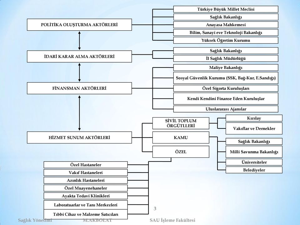 Sandığı) FİNANSMAN AKTÖRLERİ Özel Sigorta Kuruluşları Kendi Kendini Finanse Eden Kuruluşlar Uluslararası Ajanslar HİZMET SUNUM AKTÖRLERİ Özel Hastaneler Vakıf Hastaneleri