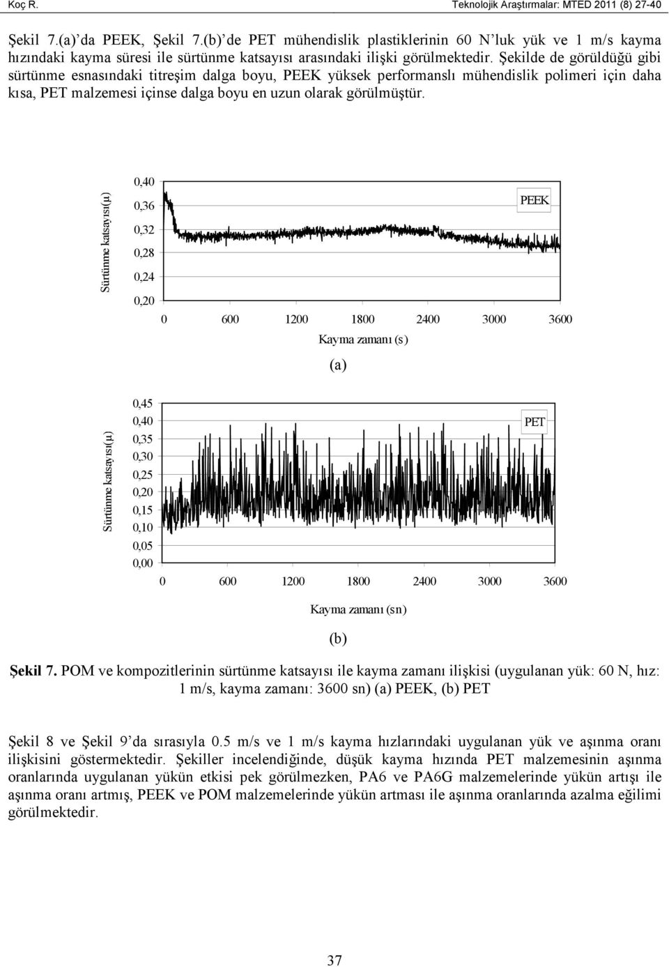 Şekilde de görüldüğü gibi sürtünme esnasındaki titreşim dalga boyu, PEEK yüksek performanslı mühendislik polimeri için daha kısa, PET malzemesi içinse dalga boyu en uzun olarak görülmüştür.