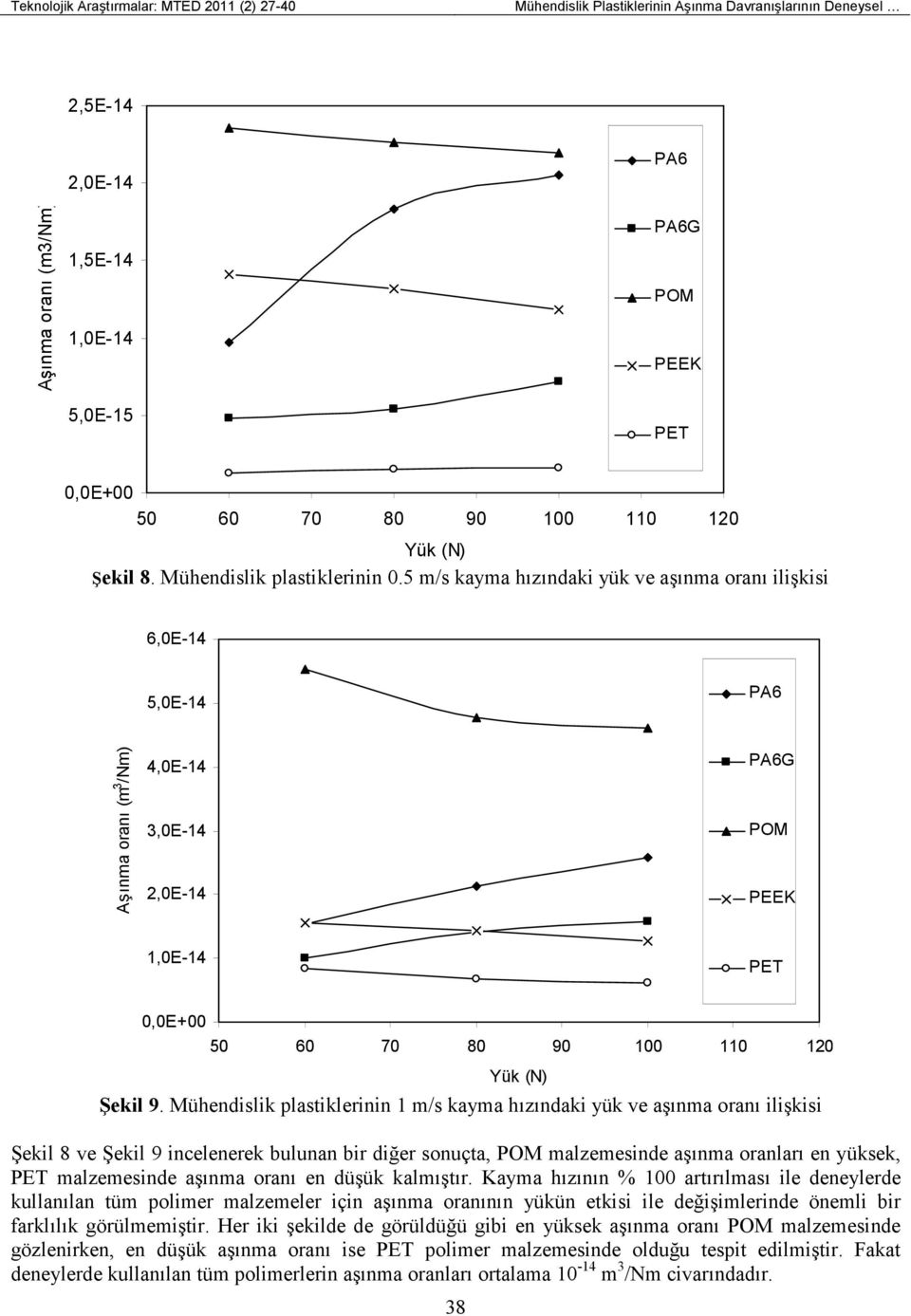 5 m/s kayma hızındaki yük ve aşınma oranı ilişkisi 6,0E-14 5,0E-14 PA6 Aşınma oranı (m 3 /Nm) 4,0E-14 3,0E-14 2,0E-14 PA6G POM PEEK 1,0E-14 PET 0,0E+00 50 60 70 90 110 120 38 Yük (N) Şekil 9.