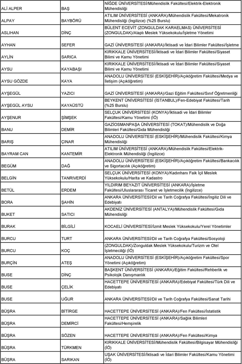 Yönetimi Bilimi ve Kamu Yönetimi ANADOLU ÜNİVERSİTESİ (ESKİŞEHİR)/Açıköğretim Fakültesi/Medya ve İletişim (Açıköğretim) AYŞEGÜL YAZICI GAZİ ÜNİVERSİTESİ (ANKARA)/Gazi Eğitim Fakültesi/Sınıf AYŞEGÜL