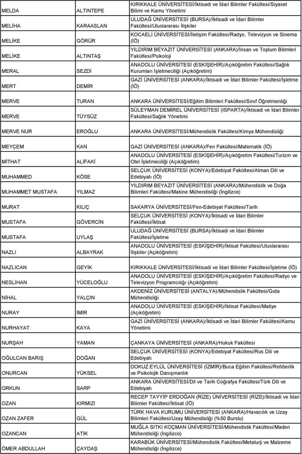 Fakültesi/Sağlık Kurumları İşletmeciliği (Açıköğretim) GAZİ ÜNİVERSİTESİ (ANKARA)/İktisadi ve İdari Bilimler Fakültesi/İşletme MERVE TURAN ANKARA ÜNİVERSİTESİ/Eğitim Bilimleri Fakültesi/Sınıf MERVE