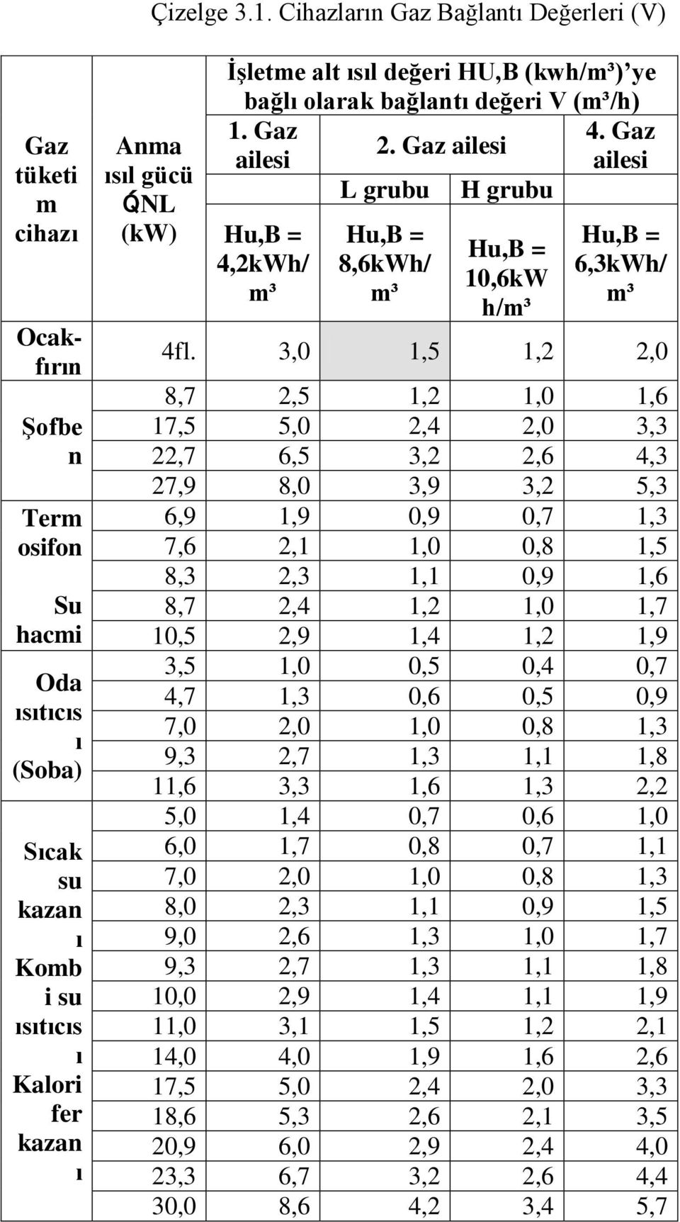 İşletme alt ısıl değeri HU,B (kwh/m³) ye bağlı olarak bağlantı değeri V (m³/h) 1. Gaz 4. Gaz 2.