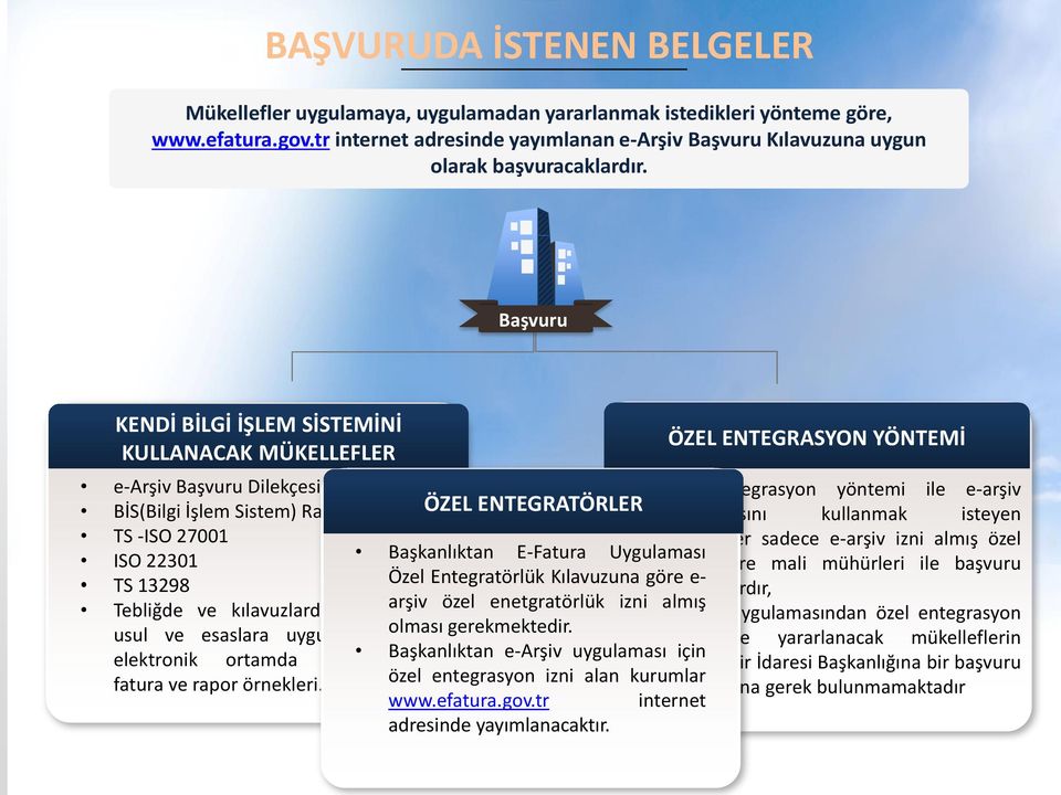 Başvuru KENDİ BİLGİ İŞLEM SİSTEMİNİ KULLANACAK MÜKELLEFLER ÖZEL ENTEGRASYON YÖNTEMİ e-arşiv Başvuru Dilekçesi Özel entegrasyon yöntemi ile e-arşiv BİS(Bilgi İşlem Sistem) Raporu ÖZEL ENTEGRATÖRLER