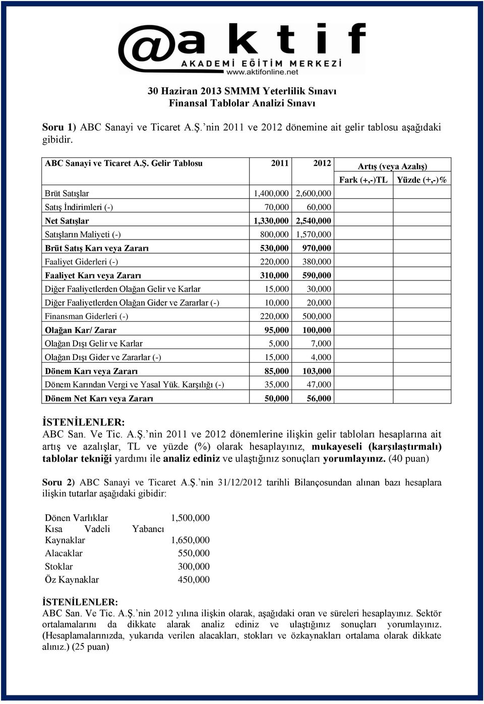 Gelir Tablosu 2011 2012 Artış (veya Azalış) Brüt Satışlar 1,400,000 2,600,000 Satış İndirimleri (-) 70,000 60,000 Net Satışlar 1,330,000 2,540,000 Satışların Maliyeti (-) 800,000 1,570,000 Brüt Satış