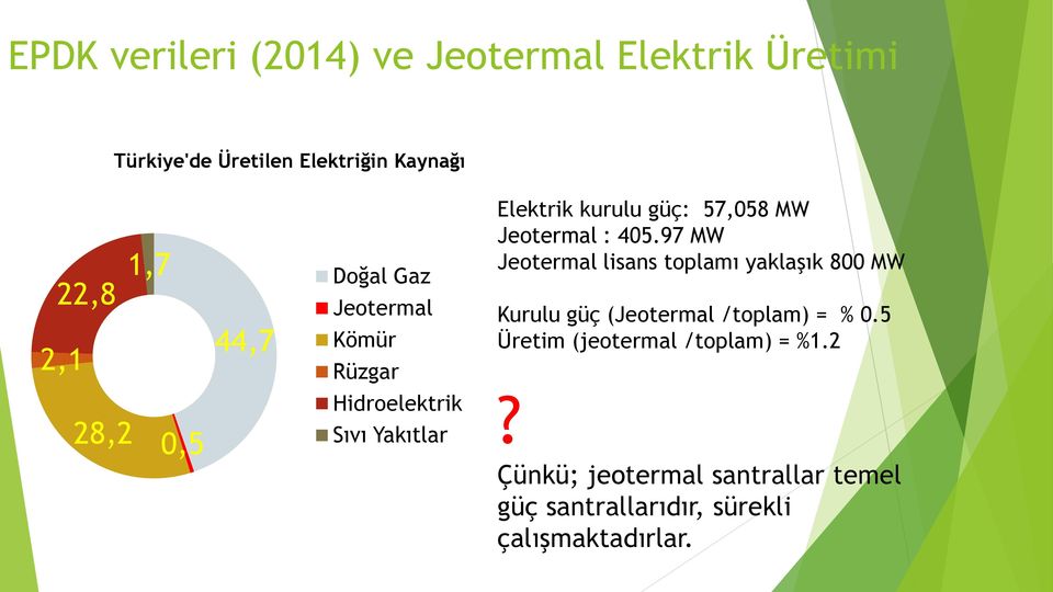 97 MW Jeotermal lisans toplamı yaklaşık 800 MW Kurulu güç (Jeotermal /toplam) = % 0.
