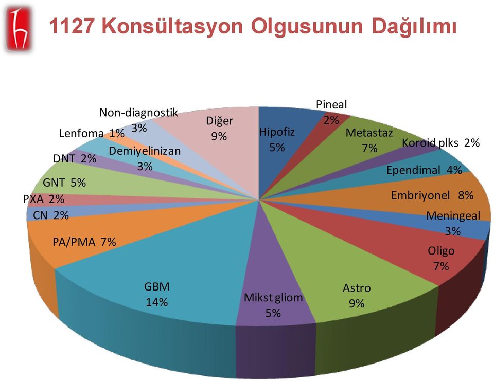 Diğer 9% Hipofiz 5% Pineal 2% Metastaz 7% Koroid plks 2%