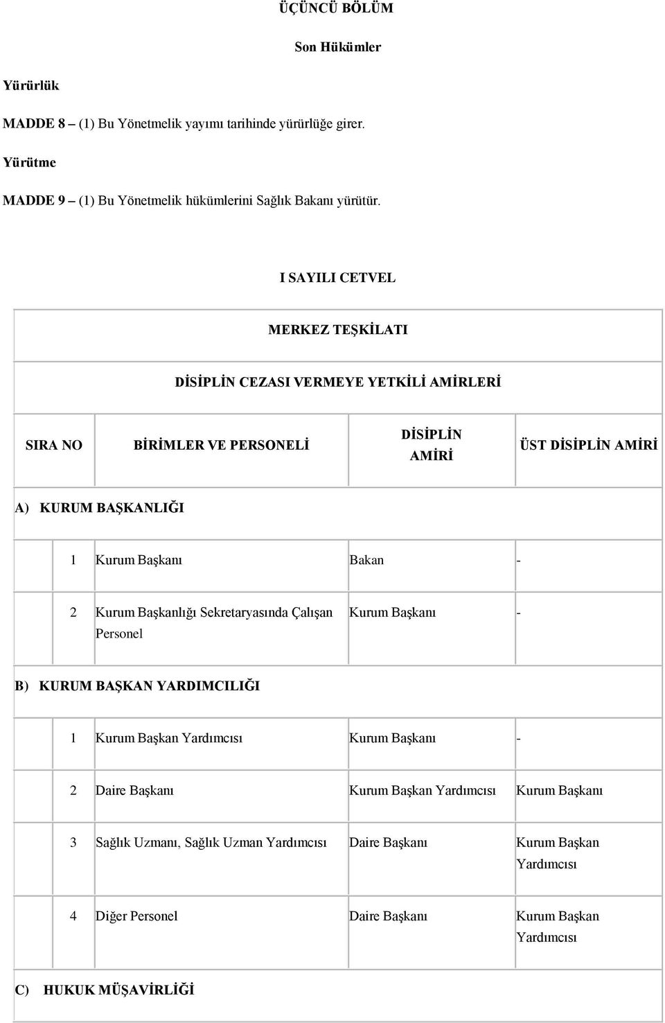 I SAYILI CETVEL MERKEZ TEŞKİLATI DİSİPLİN CEZASI VERMEYE YETKİLİ AMİRLERİ SIRA NO BİRİMLER VE PERSONELİ DİSİPLİN AMİRİ ÜST DİSİPLİN AMİRİ A) KURUM BAŞKANLIĞI 1
