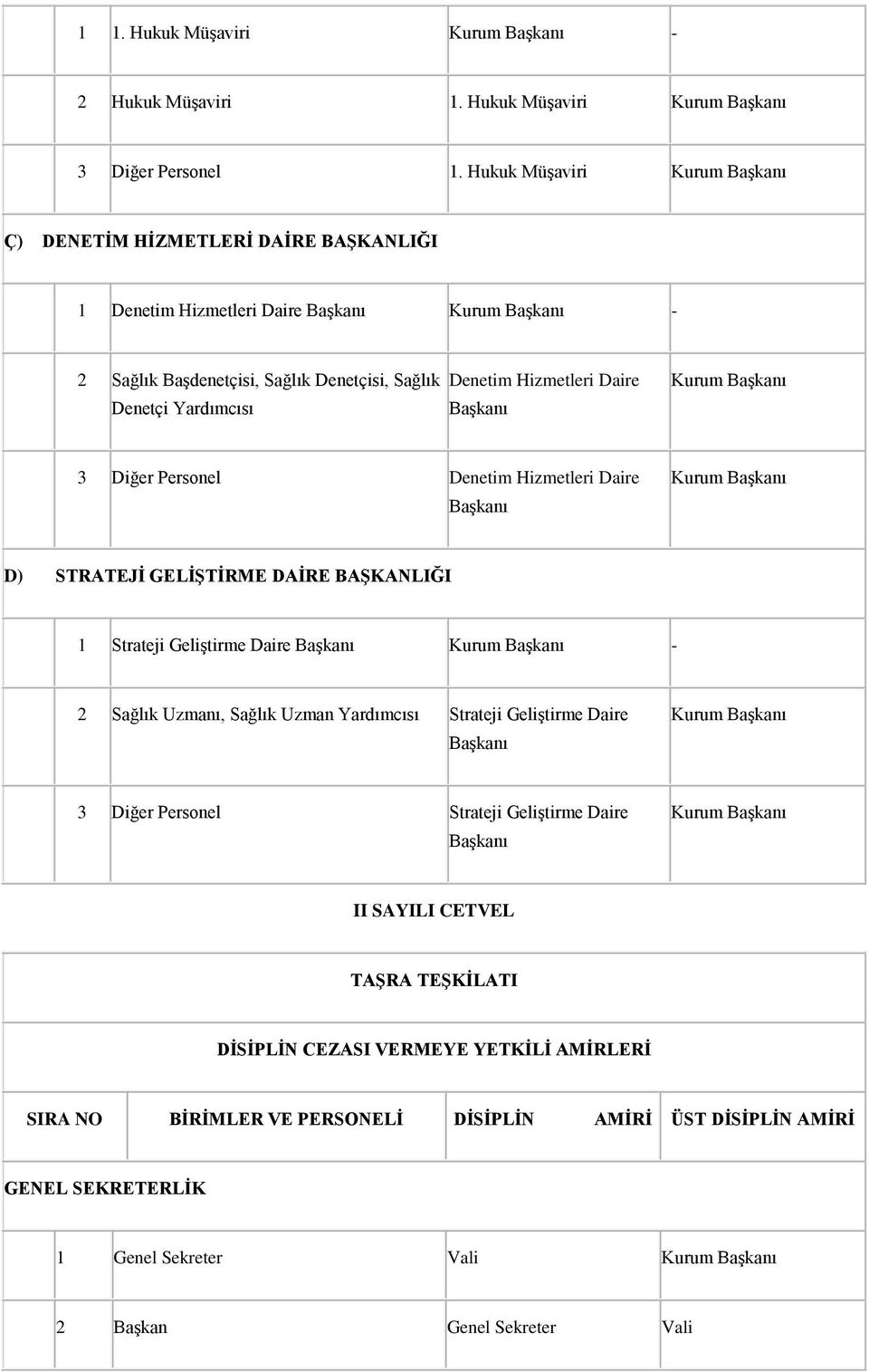 Daire Kurum 3 Diğer Personel Denetim Hizmetleri Daire Kurum D) STRATEJİ GELİŞTİRME DAİRE BAŞKANLIĞI 1 Strateji Geliştirme Daire Kurum - 2 Sağlık Uzmanı, Sağlık Uzman Yardımcısı