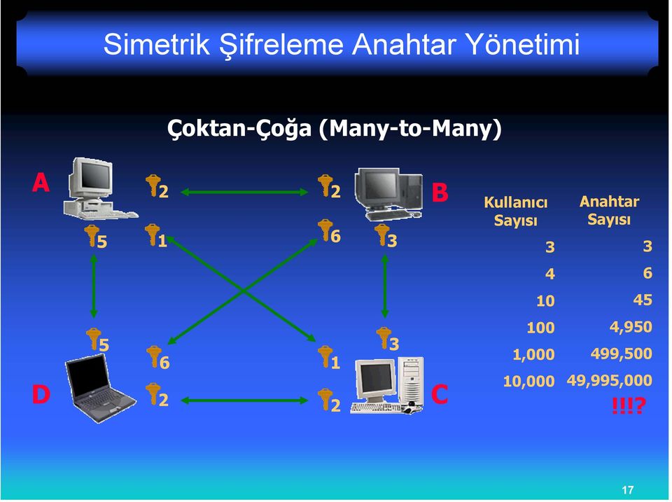 3 Anahtar Sayısı 3 4 6 10 45 D 5 6 1 2 2 3 C