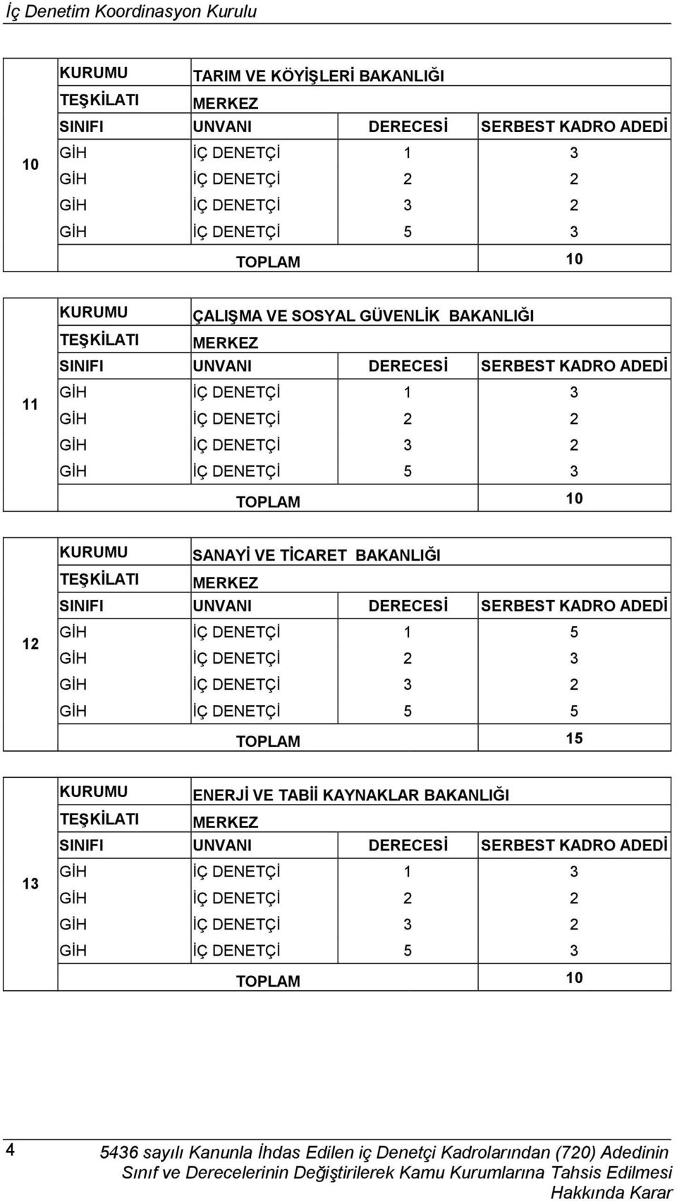 GİH İÇ DENETÇİ 1 5 GİH İÇ DENETÇİ 2 3 GİH İÇ DENETÇİ