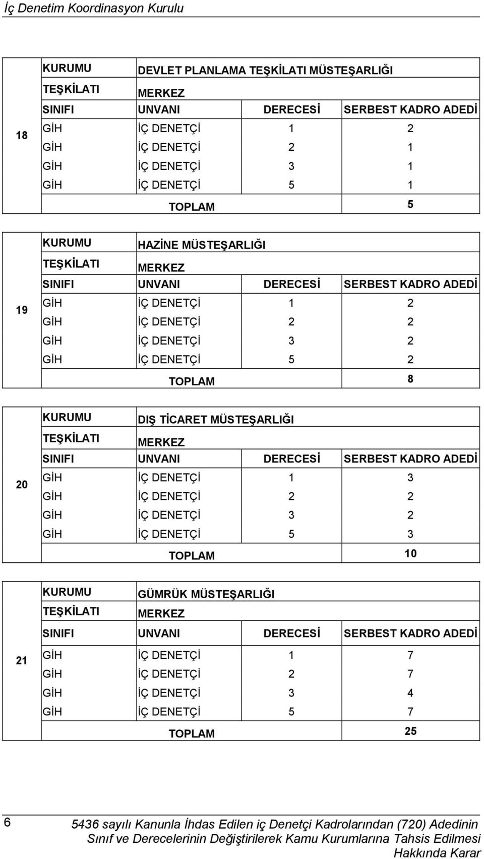 MÜSTEŞARLIĞI GÜMRÜK MÜSTEŞARLIĞI 21 GİH İÇ DENETÇİ 1 7