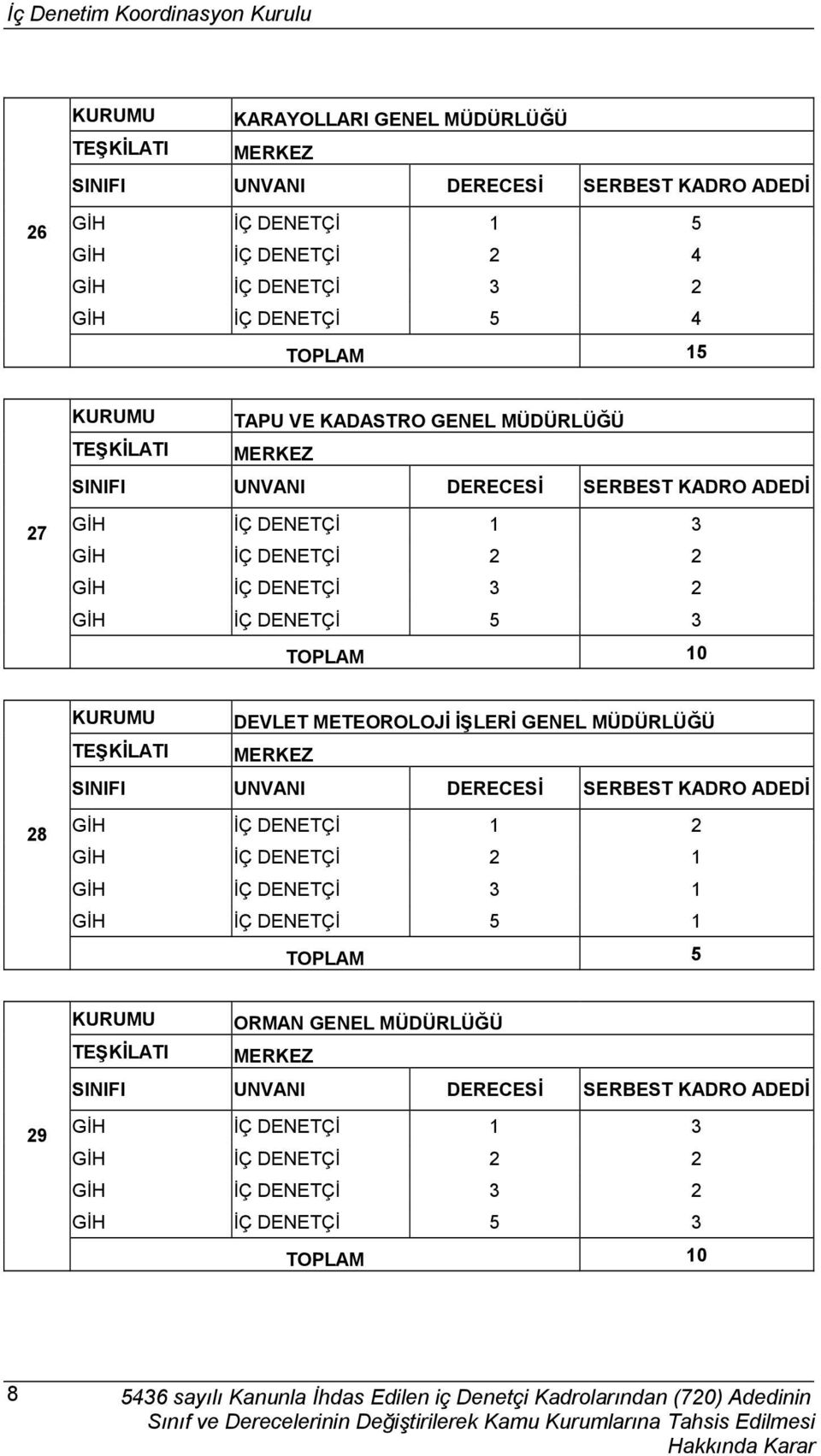 TAPU VE KADASTRO GENEL MÜDÜRLÜĞÜ 28 DEVLET