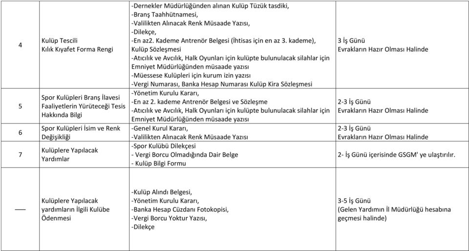 kademe), Kulüp Sözleşmesi -Atıcılık ve Avcılık, Halk Oyunları için kulüpte bulunulacak silahlar için Emniyet Müdürlüğünden müsaade yazısı -Müessese Kulüpleri için kurum izin yazısı -Vergi Numarası,