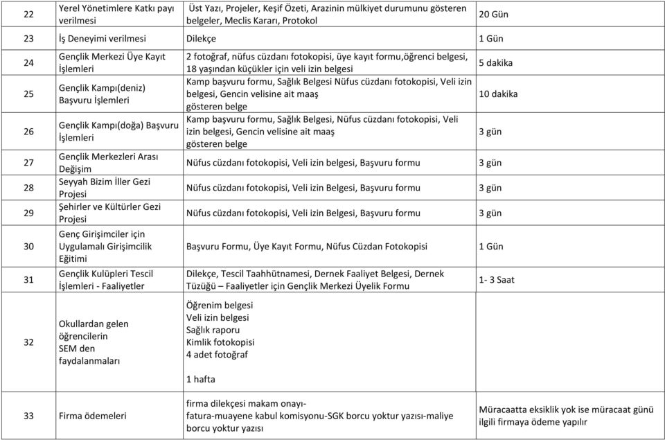 Şehirler ve Kültürler Gezi Projesi Genç Girişimciler için Uygulamalı Girişimcilik Eğitimi Gençlik Kulüpleri Tescil İşlemleri - Faaliyetler 2 fotoğraf, nüfus cüzdanı fotokopisi, üye kayıt