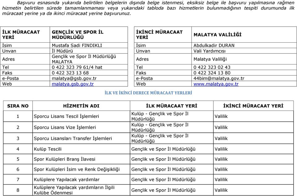 İLK MÜRACAAT YERİ GENÇLİK VE SPOR İL MÜDÜRLÜĞÜ İKİNCİ MÜRACAAT YERİ MALATYA VALİLİĞİ İsim Mustafa Sadi FINDIKLI İsim Abdulkadir DURAN Unvan İl Müdürü Unvan Vali Yardımcısı Adres Gençlik ve Spor İl