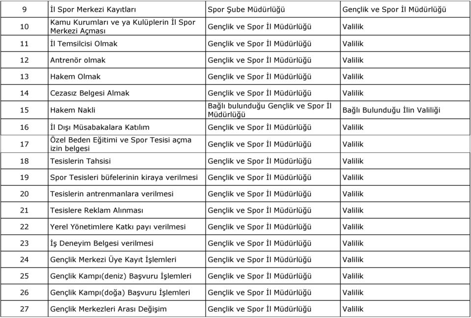 Gençlik ve Spor İl Müdürlüğü 16 İl Dışı Müsabakalara Katılım Gençlik ve Spor İl Müdürlüğü 17 Özel Beden Eğitimi ve Spor Tesisi açma izin belgesi Gençlik ve Spor İl Müdürlüğü Bağlı Bulunduğu İlin