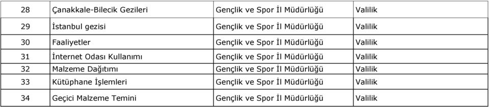 Gençlik ve Spor İl Müdürlüğü 32 Malzeme Dağıtımı Gençlik ve Spor İl Müdürlüğü 33 Kütüphane