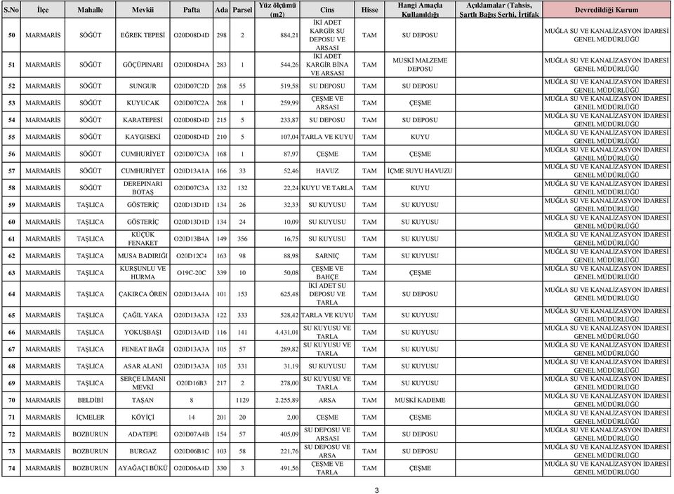 SÖĞÜT CUMHURİYET O20D07C3A 168 1 87,97 57 MARMARİS SÖĞÜT CUMHURİYET O20D13A1A 166 33 52,46 HAVUZ İÇME SUYU HAVUZU 58 MARMARİS SÖĞÜT DEREPINARI BOTAŞ O20D07C3A 132 132 22,24 VE 59 MARMARİS TAŞLICA